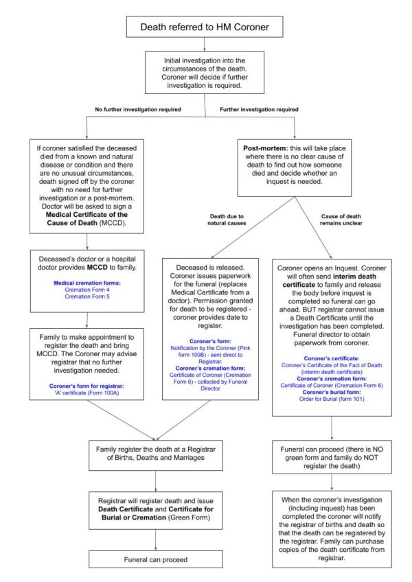 Deaths referred to the Coroner White Rose Modern Funerals